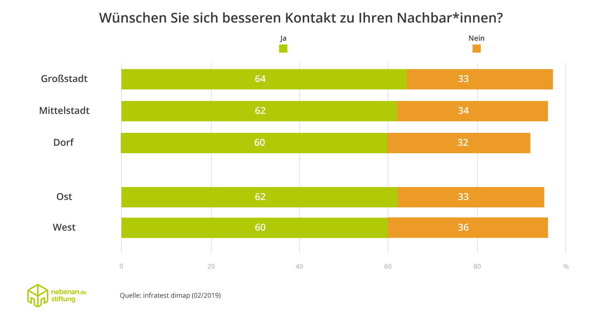 Grafik: nebenan.de